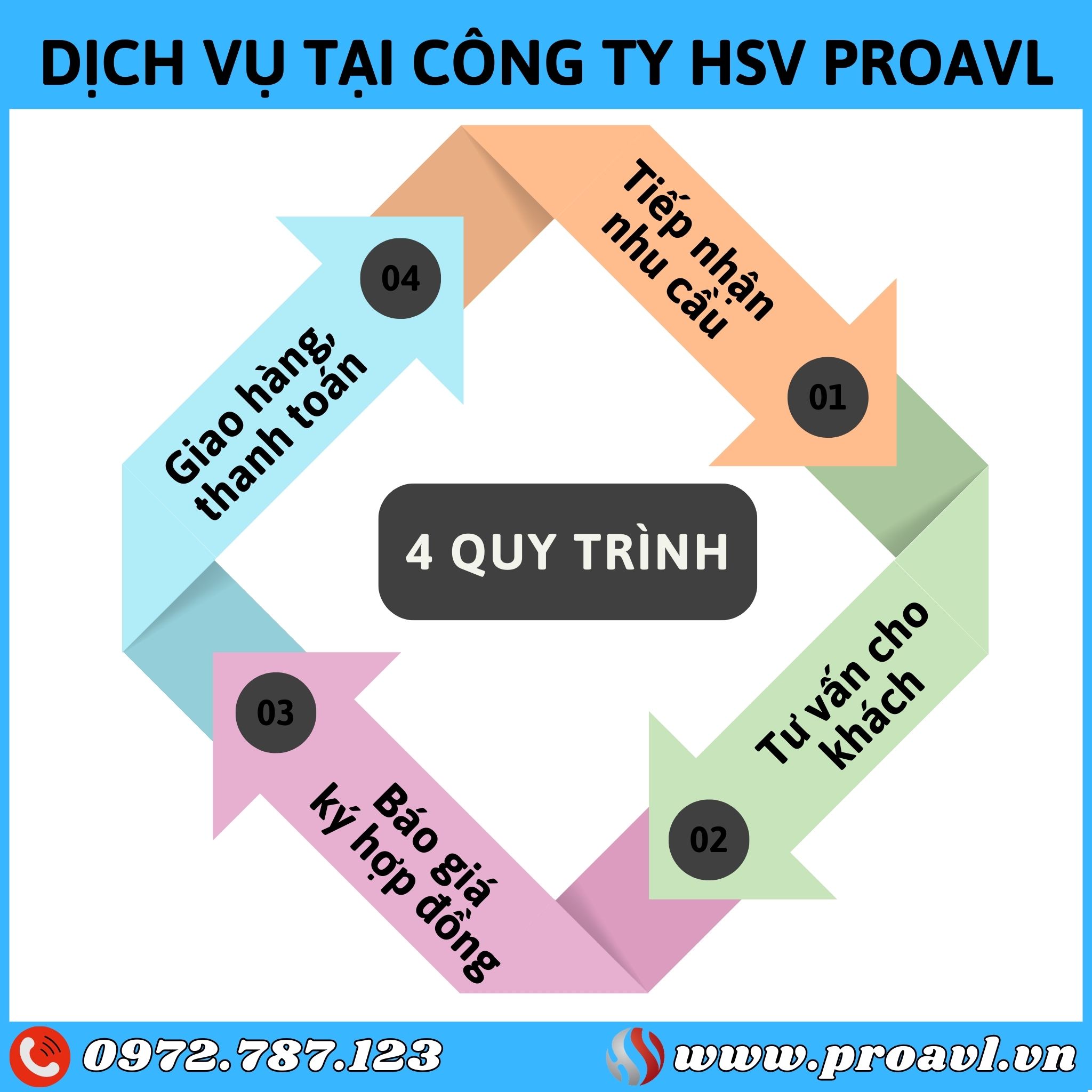 Process of Supplying & Selling event equipment at HSV ProAVL