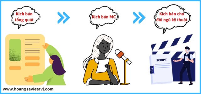 Kịch bản tổ chức sự kiện